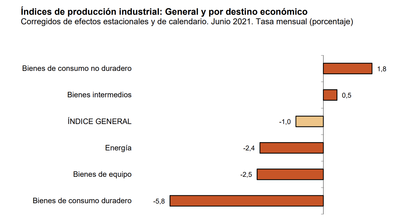 La variacion mensual del Indice de Produccion Industrial es del −1,0% 2