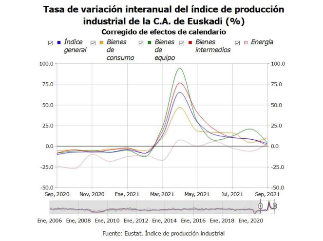 Crece un 3,1% la actividad industrial de Euskadi en el mes de septiembre 1