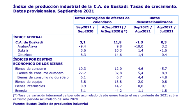Crece un 3,1% la actividad industrial de Euskadi en el mes de septiembre 2
