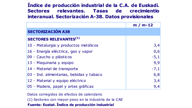 Crece un 3,1% la actividad industrial de Euskadi en el mes de septiembre 3