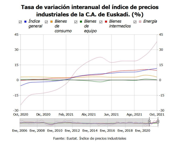 Los precios industriales de Euskadi han crecido un 1,1% en octubre de 2021 1