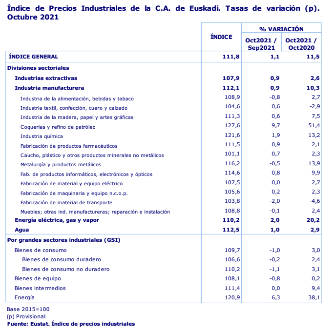 Los precios industriales de Euskadi han crecido un 1,1% en octubre de 2021 2