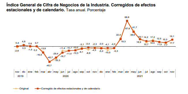 La variacion mensual del indice General de Cifras de Negocios en la Industria es del 7,6% 4