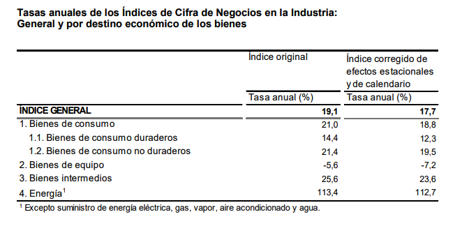 La variacion mensual del indice General de Cifras de Negocios en la Industria es del 7,6% 5