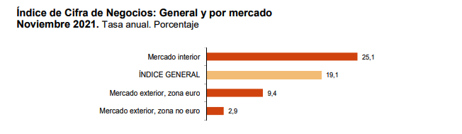 La variacion mensual del indice General de Cifras de Negocios en la Industria es del 7,6% 6